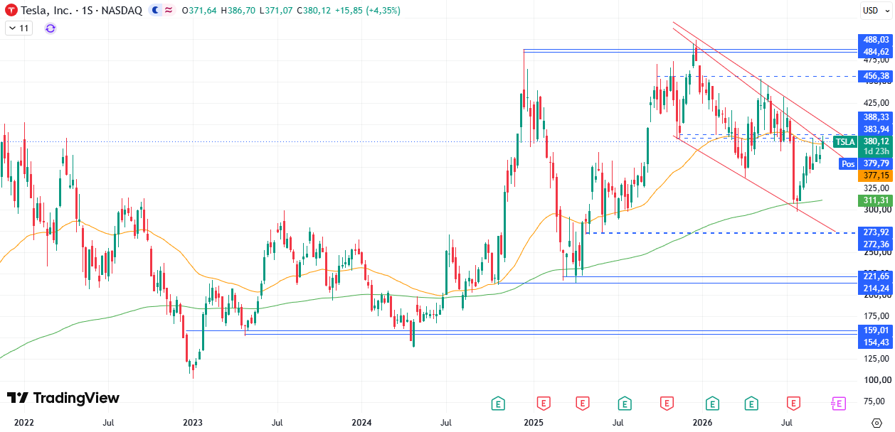 Tesla (TSLA) 24/09/2026