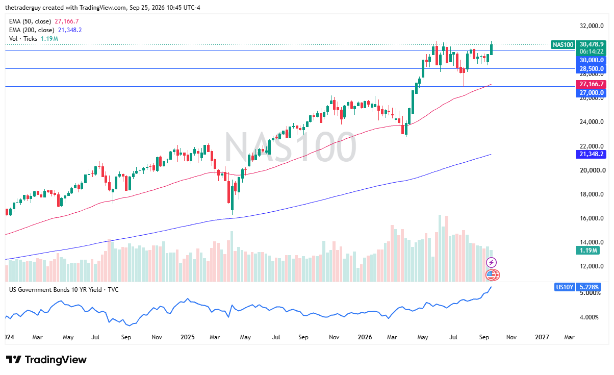 Gráfico NASDAQ 100. Fonte: TradingView. 27/09/2026