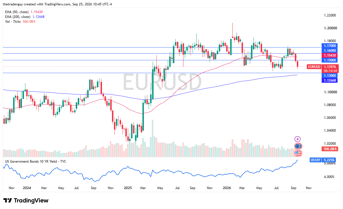 Gráfico EUR/USD. Fonte: TradingView. 27/09/2026