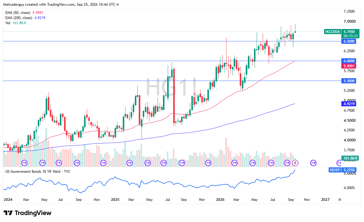 Gráfico Cobre. Fonte: TradingView. 27/09/2026