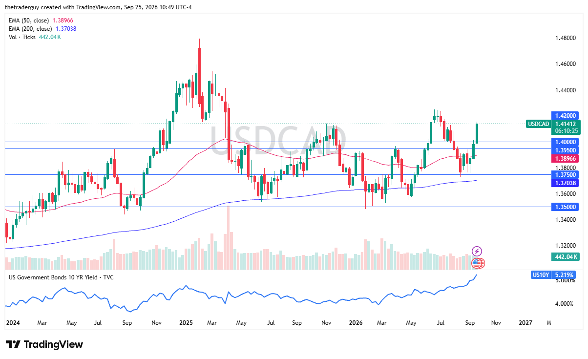 Gráfico USD/CAD. Fonte: TradingView. 27/09/2026
