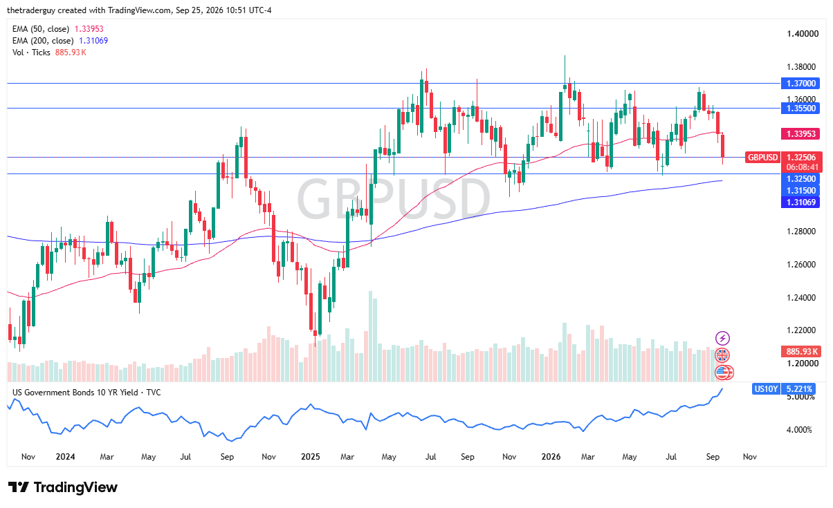 Gráfico GBP/USD. Fonte: TradingView. 27/09/2026