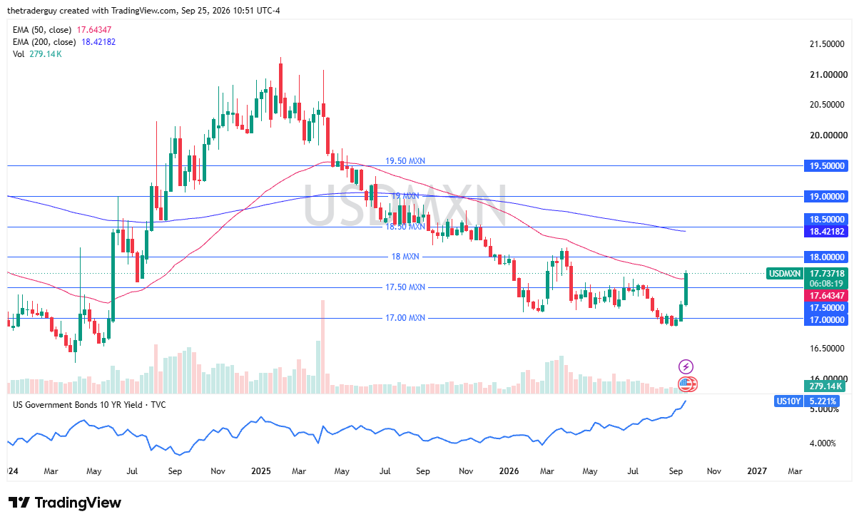 Gráfico USD/MXN. Fonte: TradingView. 27/09/2026