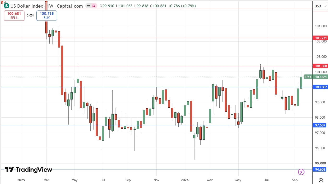 Gráfico semanal do Índice do Dólar Americano. 27/09/2026