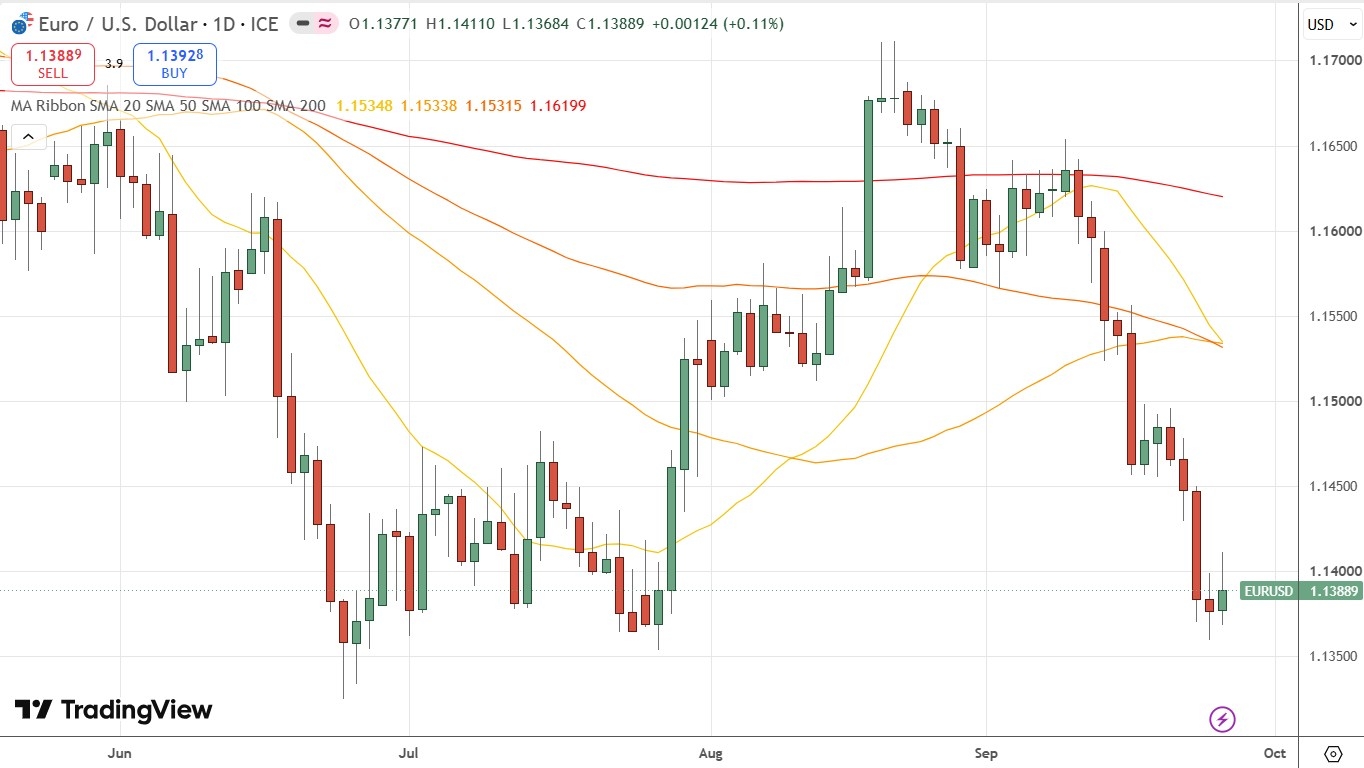 Gráfico diário do EUR/USD. 27/09/2026