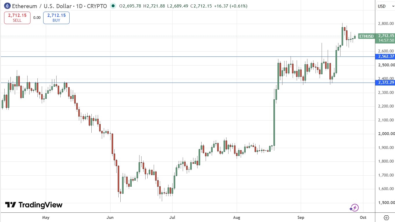 Gráfico diário do Ethereum. 27/09/2026