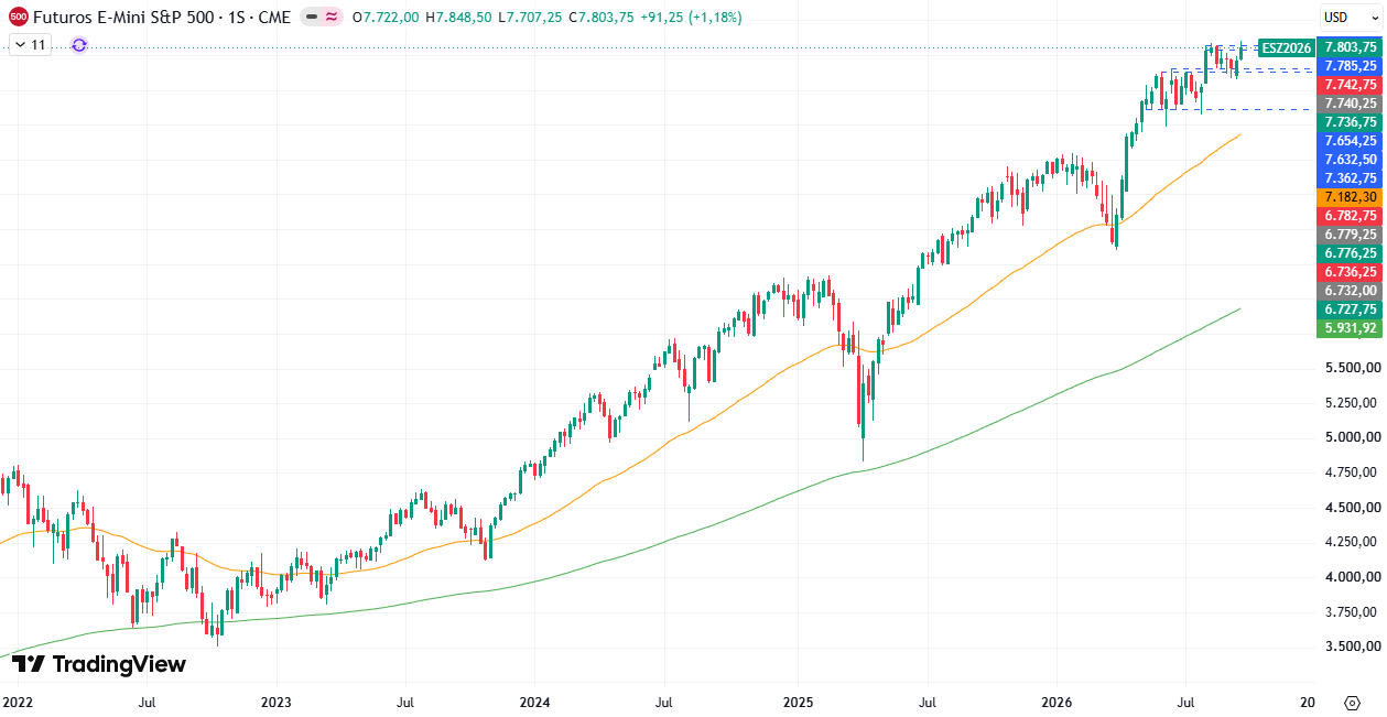 Gráfico semanal S&P 500 28/09/2026