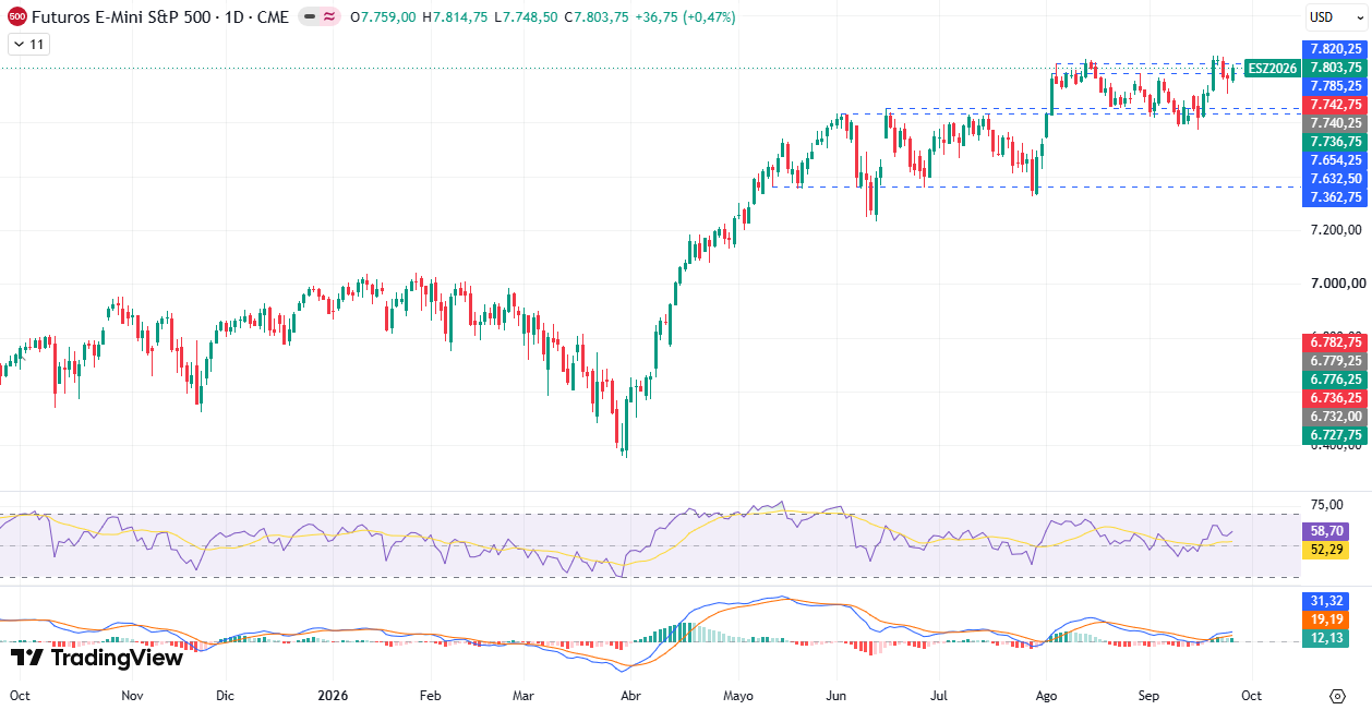 Gráfico diário S&P 500 28/09/2026