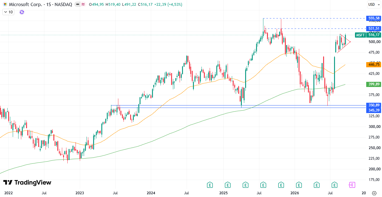 Microsoft (MSFT) 28/09/2026