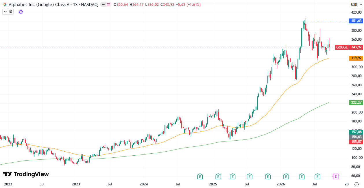 Alphabet (GOOGL) 28/09/2026