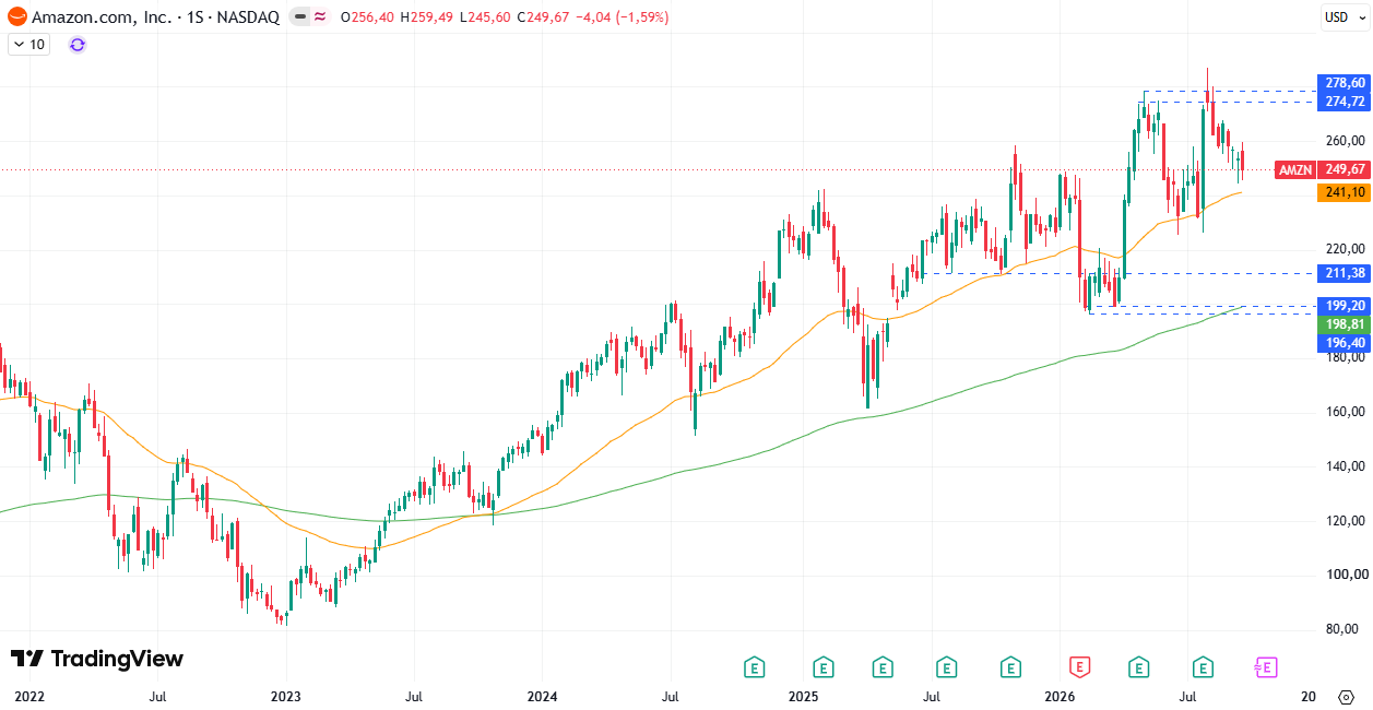 Amazon (AMZN) 28/09/2026