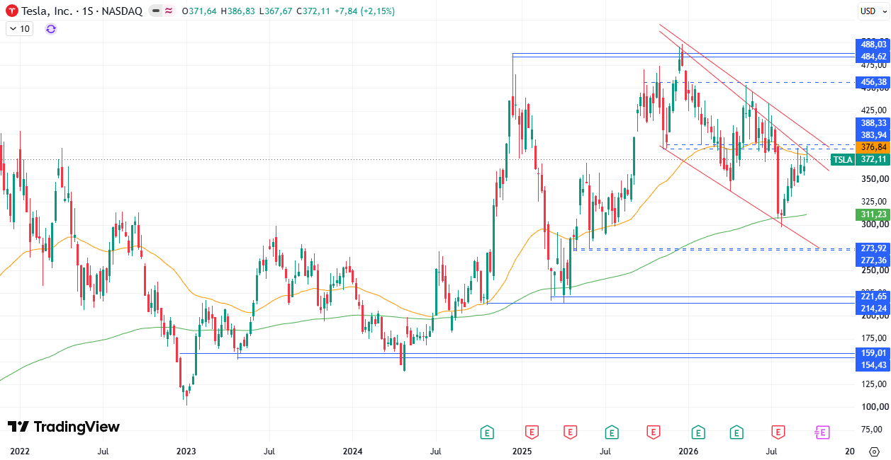 Tesla (TSLA) 28/09/2026