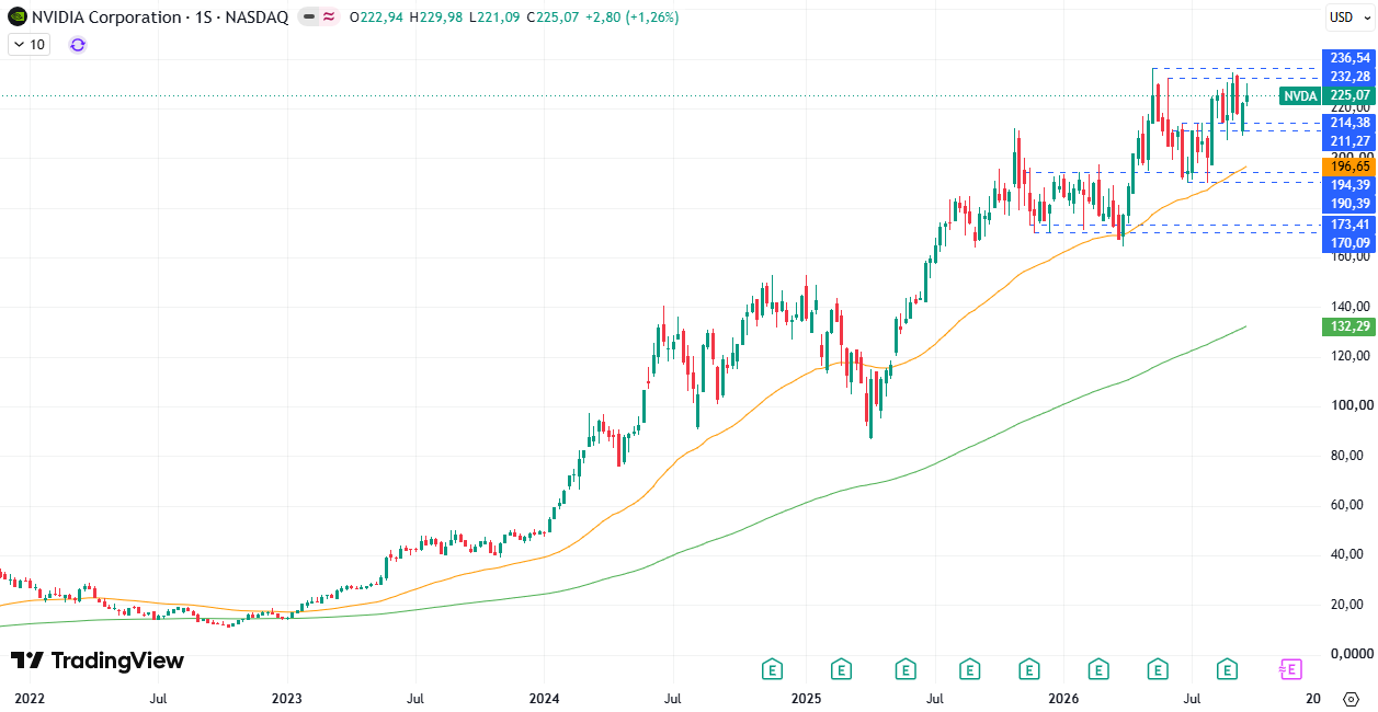 Nvidia (NVDA) 28/09/2026