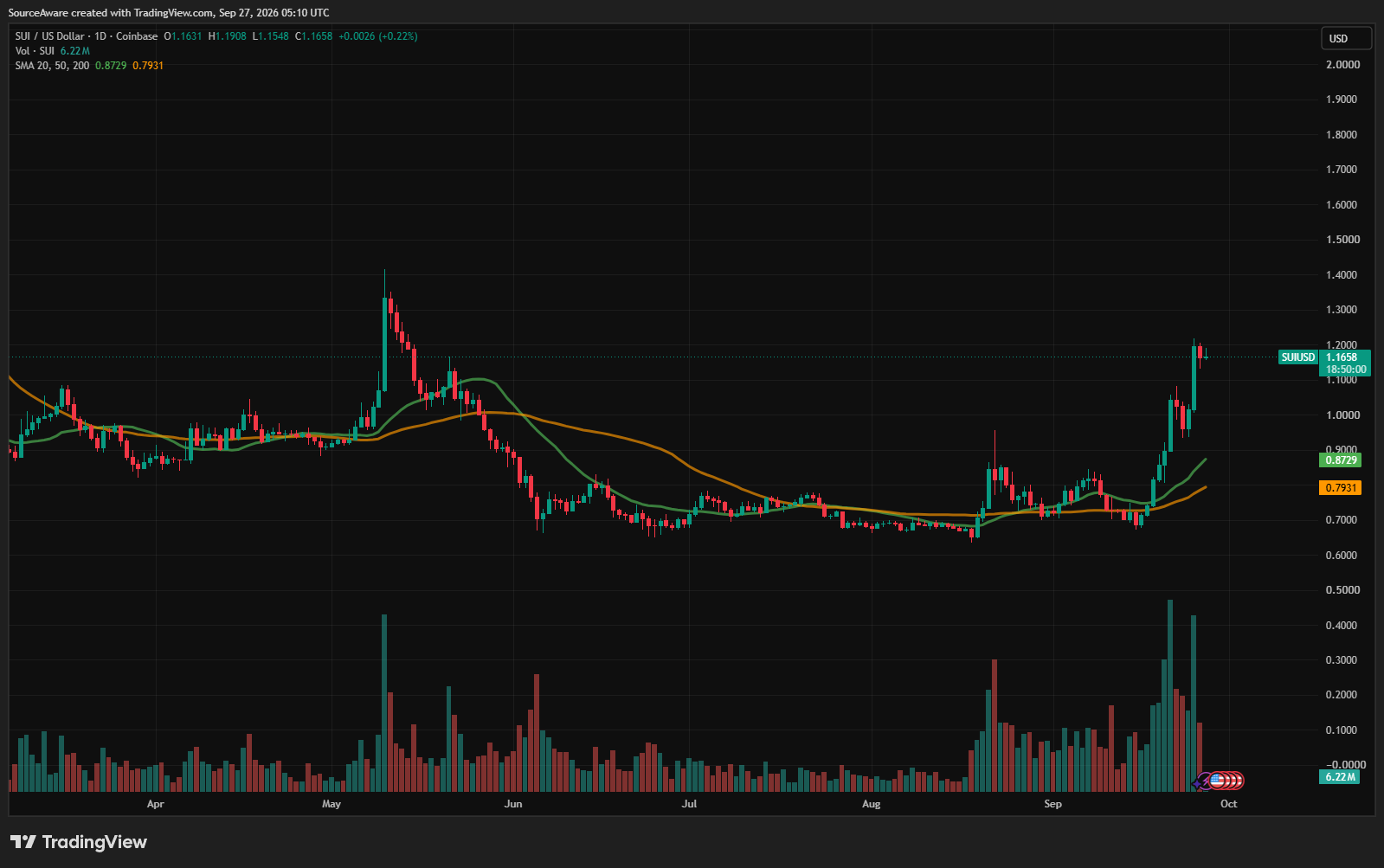 Gráfico diário de SUI/USD. Fonte: TradingView. 28/09/2026