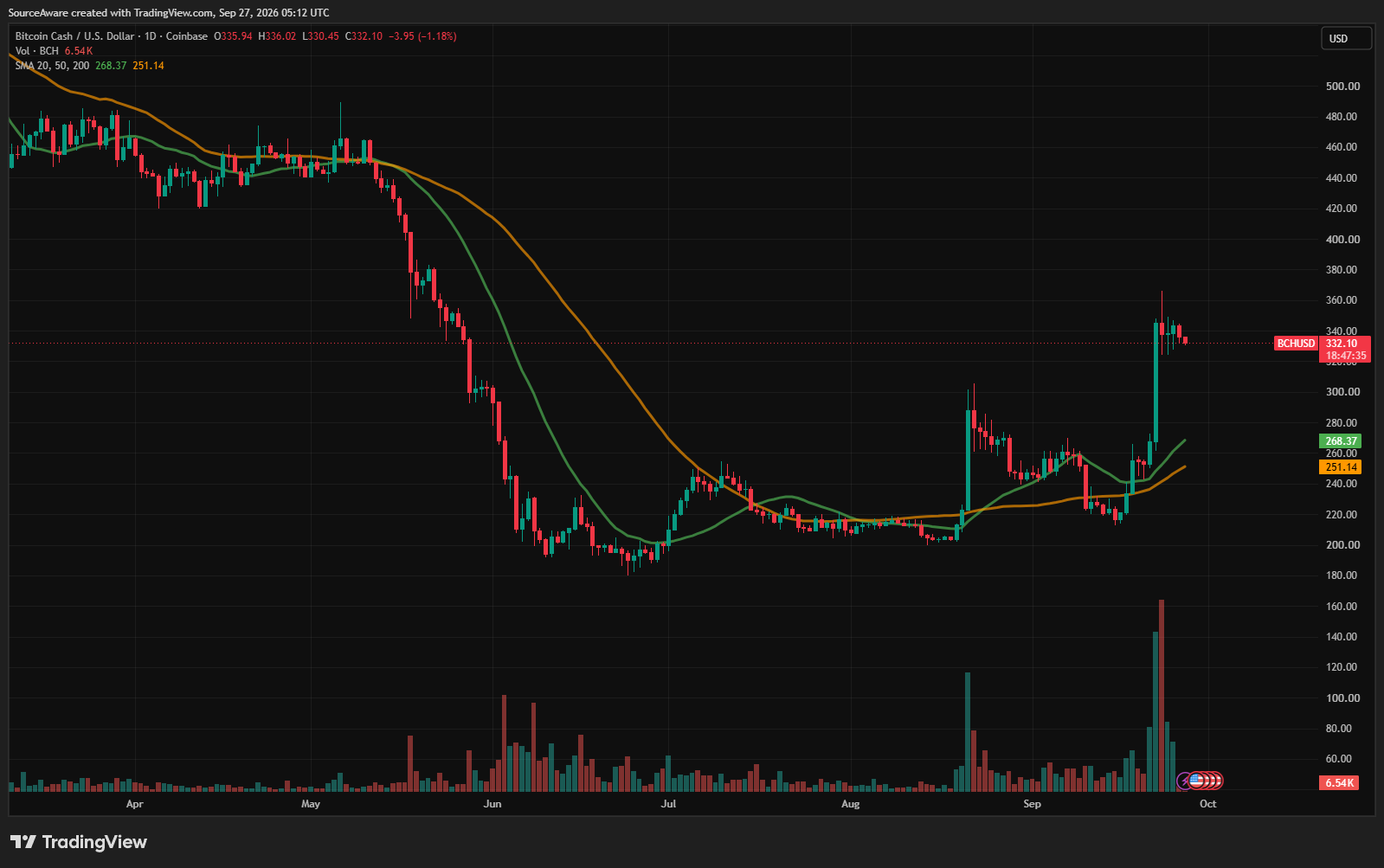 Gráfico diário de BCH/USD. Fonte: TradingView. 28/09/2026