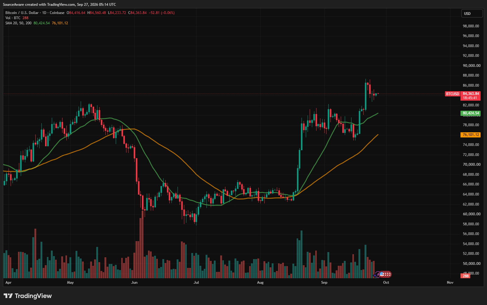 Gráfico diário de BTC/USD. Fonte: TradingView. 28/09/2026