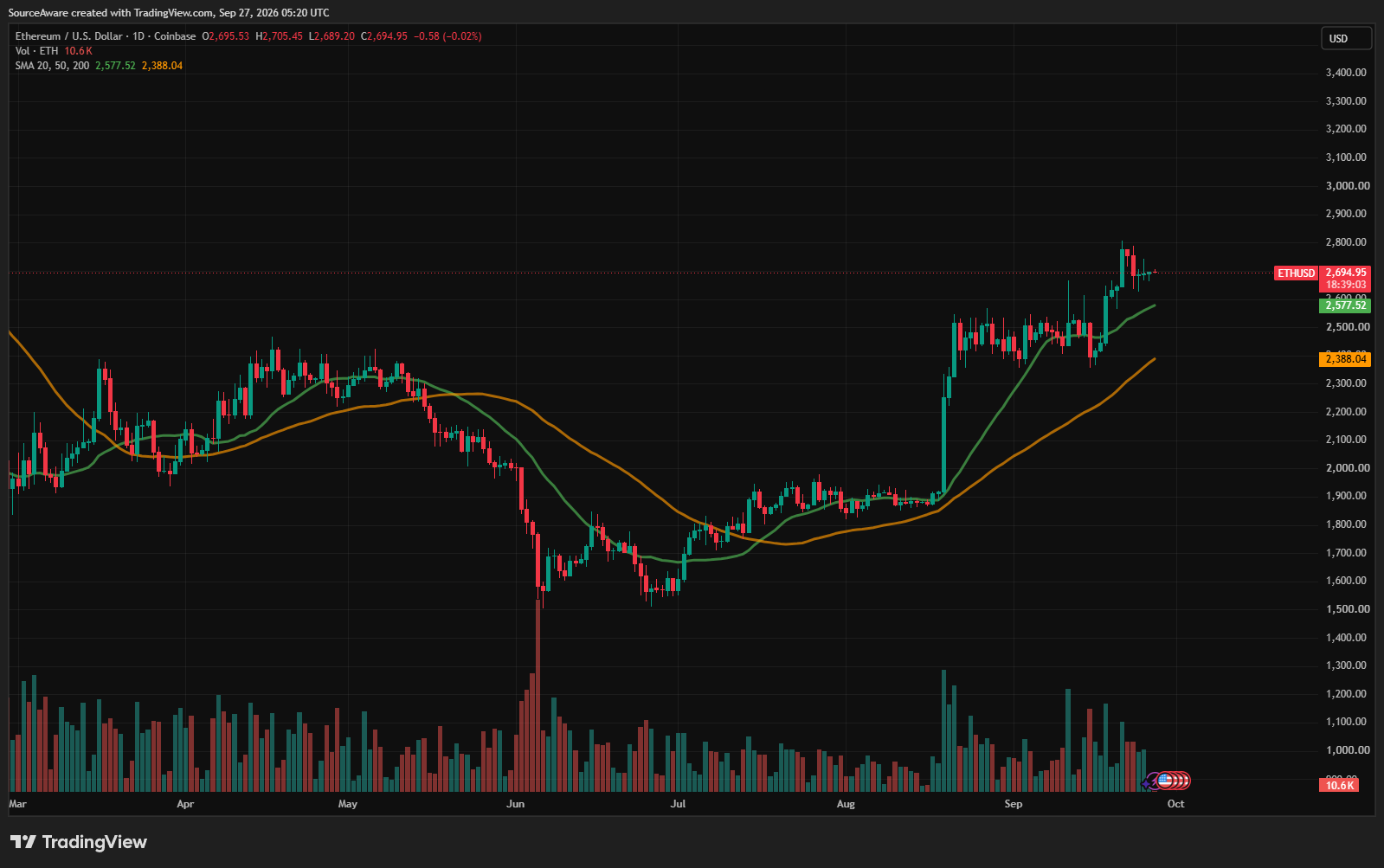 Gráfico diário de ETH/USD. Fonte: TradingView. 28/09/2026