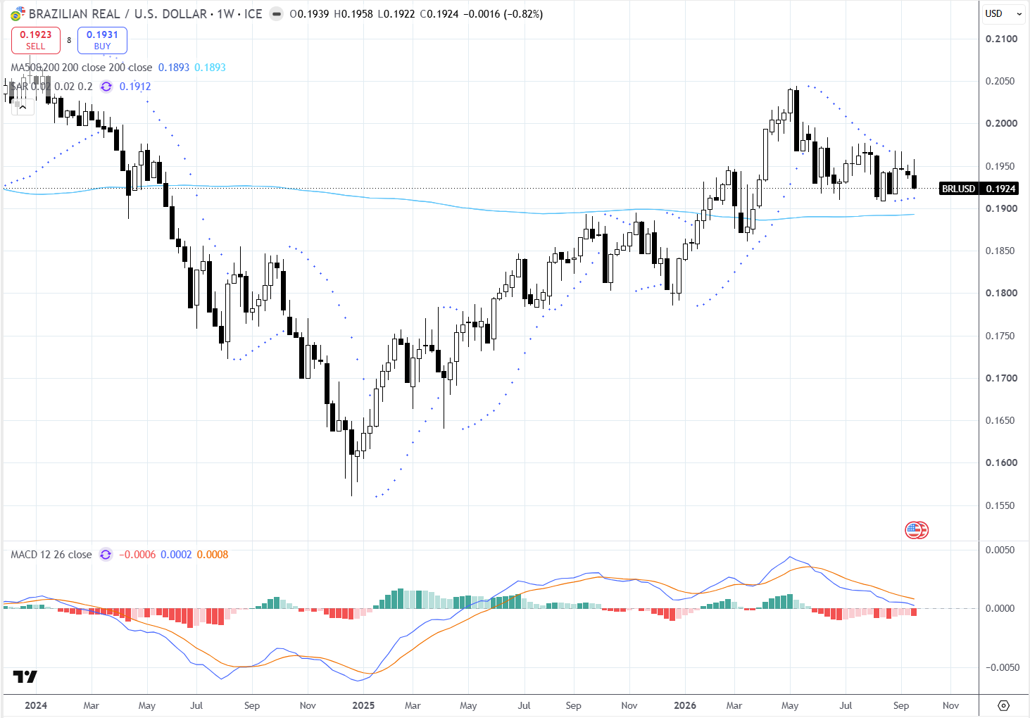 Gráfico 2 - Brazilian Real / U.S. Dollar (BRL/USD), timeframe semanal (1W). Fonte: TradingView / ICE. 28/09/2026 a 02/10/2026