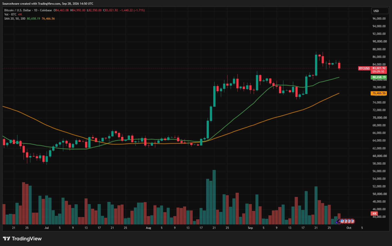 Gráfico diário BTC/USD. Fonte: TradingView 29/09/2026