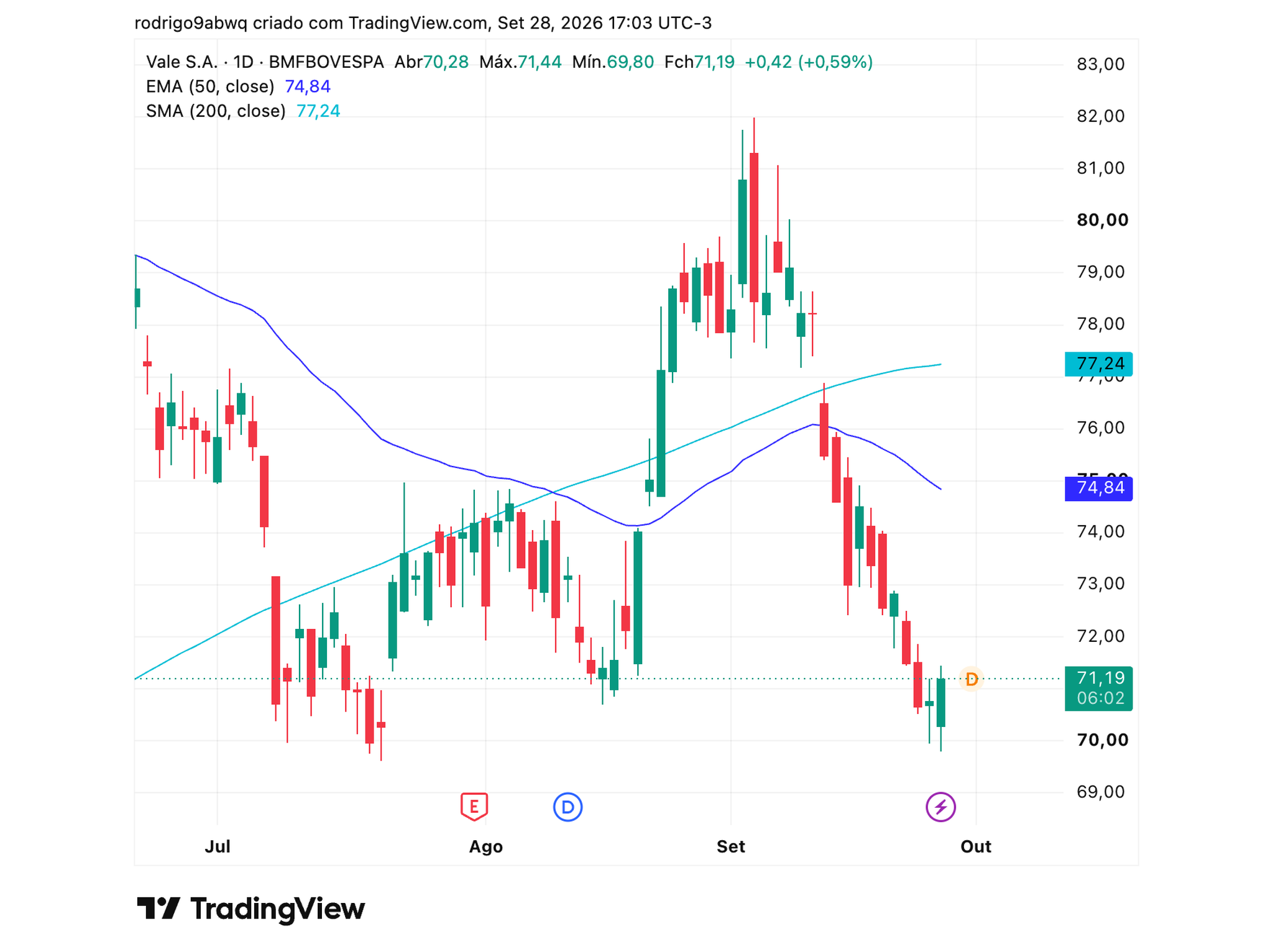 Gráfico diário (1D) de VALE3 com médias móveis EMA 50 e SMA 200. Fonte: TradingView. 29/09/2026