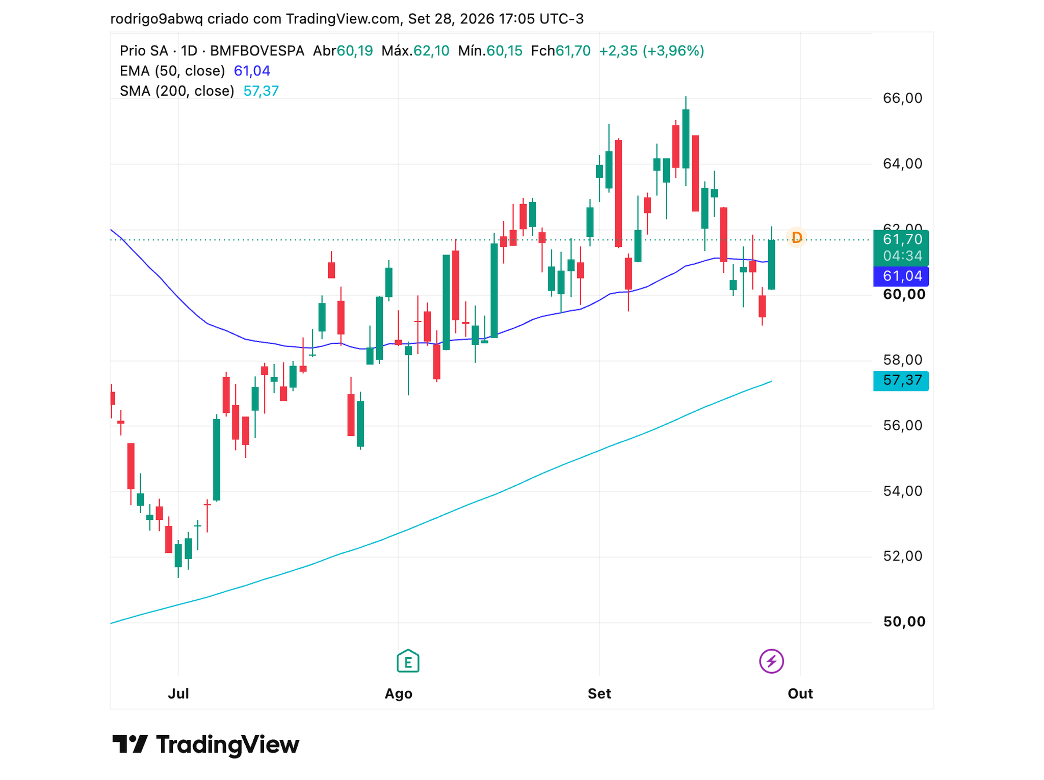 Gráfico diário (1D) de PRIO3 com médias móveis EMA 50 e SMA 200. Fonte: TradingView. 29/09/2026
