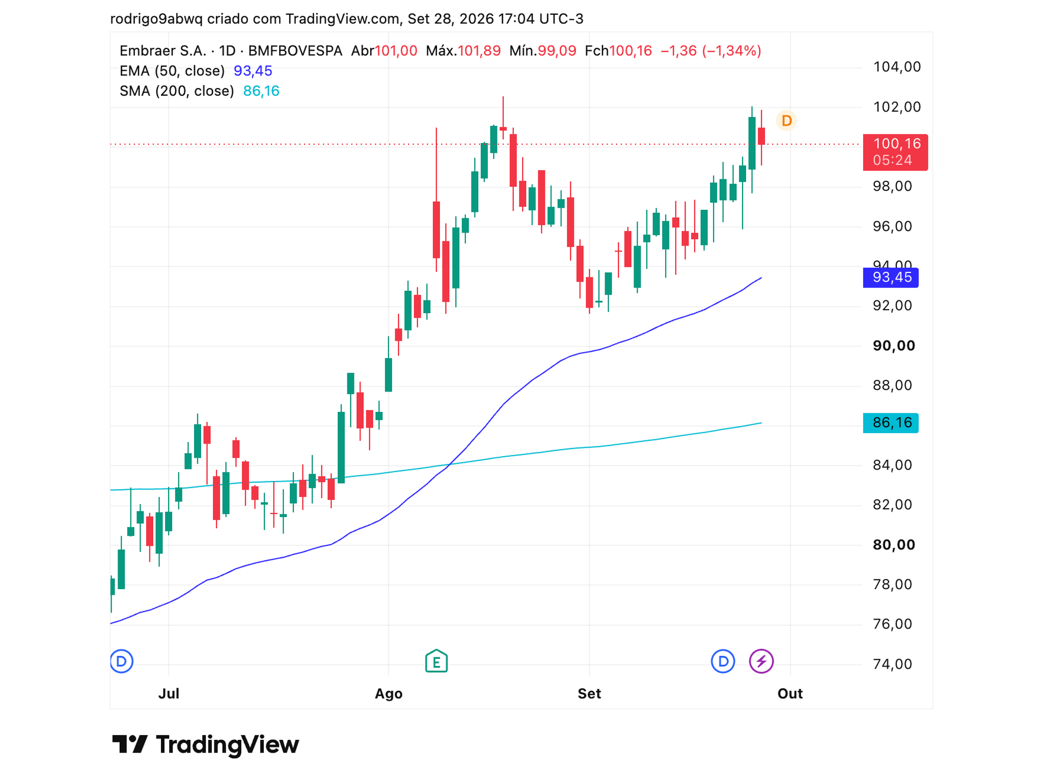 Gráfico diário (1D) de EMBJ3 com médias móveis EMA 50 e SMA 200. Fonte: TradingView. 29/09/2026