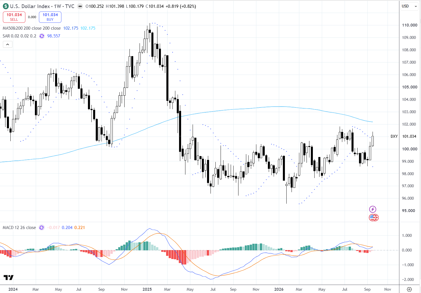 DXY semanal Outubro 2026