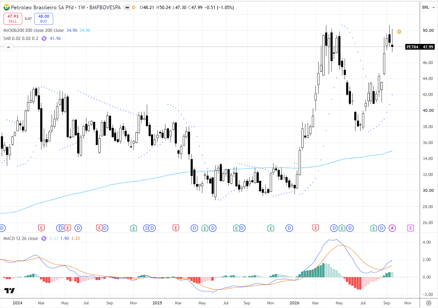 Gráfico semanal de PETR4 com médias móveis, SAR e MACD Outubro 2026