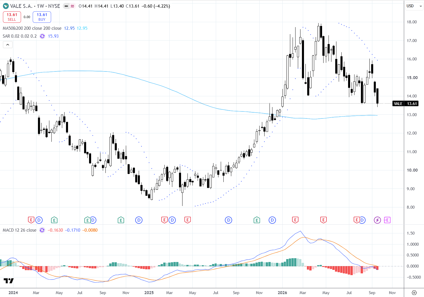 VALE (ADR) - gráfico semanal (NYSE, em US$), com MM50/MM200, Parabolic SAR e MACD Outubro 2026