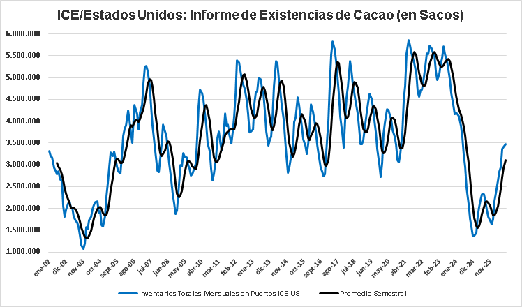 ICE/Estados Unidos: relatório de existências de cacau em sacas. Fonte: ICE, compilação e elaboração própria. Outubro 2026 ICE/Estados Unidos: relatório de existências de cacau em sacas. Fonte: ICE, compilação e elaboração própria. Outubro 2026