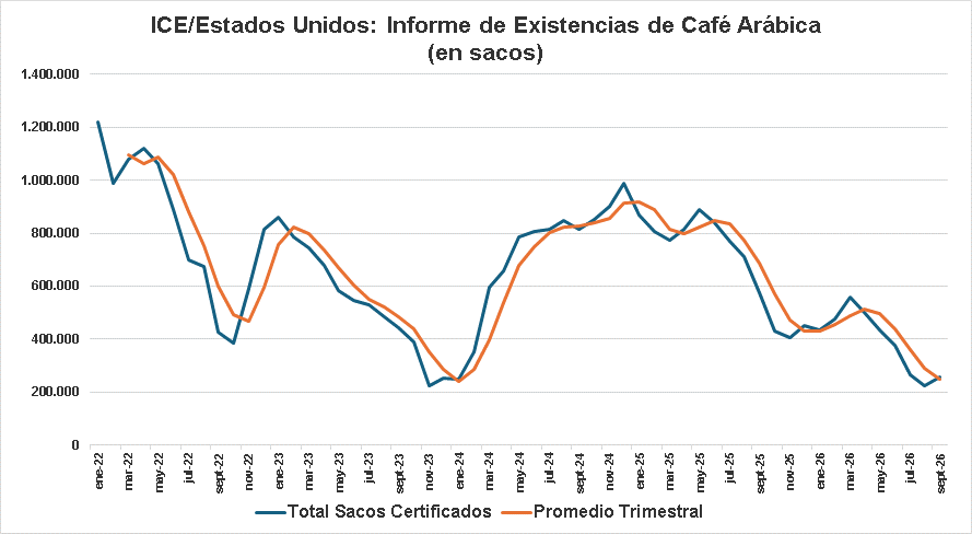 ICE/Estados Unidos: relatório de estoques de café arábica, em sacas. Fonte: ICE, compilação e elaboração própria