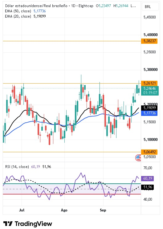 Gráfico diário do USD/BRL. Fonte: TradingView Outubro 2026