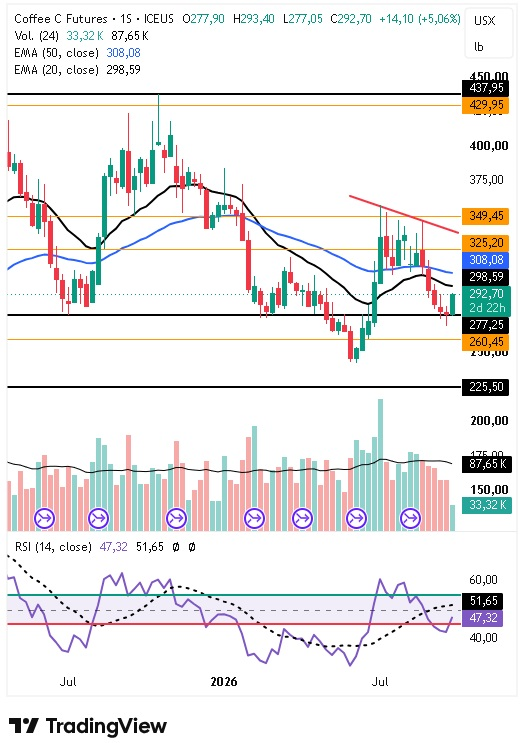 Gráfico do contrato Coffee C Futures. Fonte: TradingView. Outubro 2026