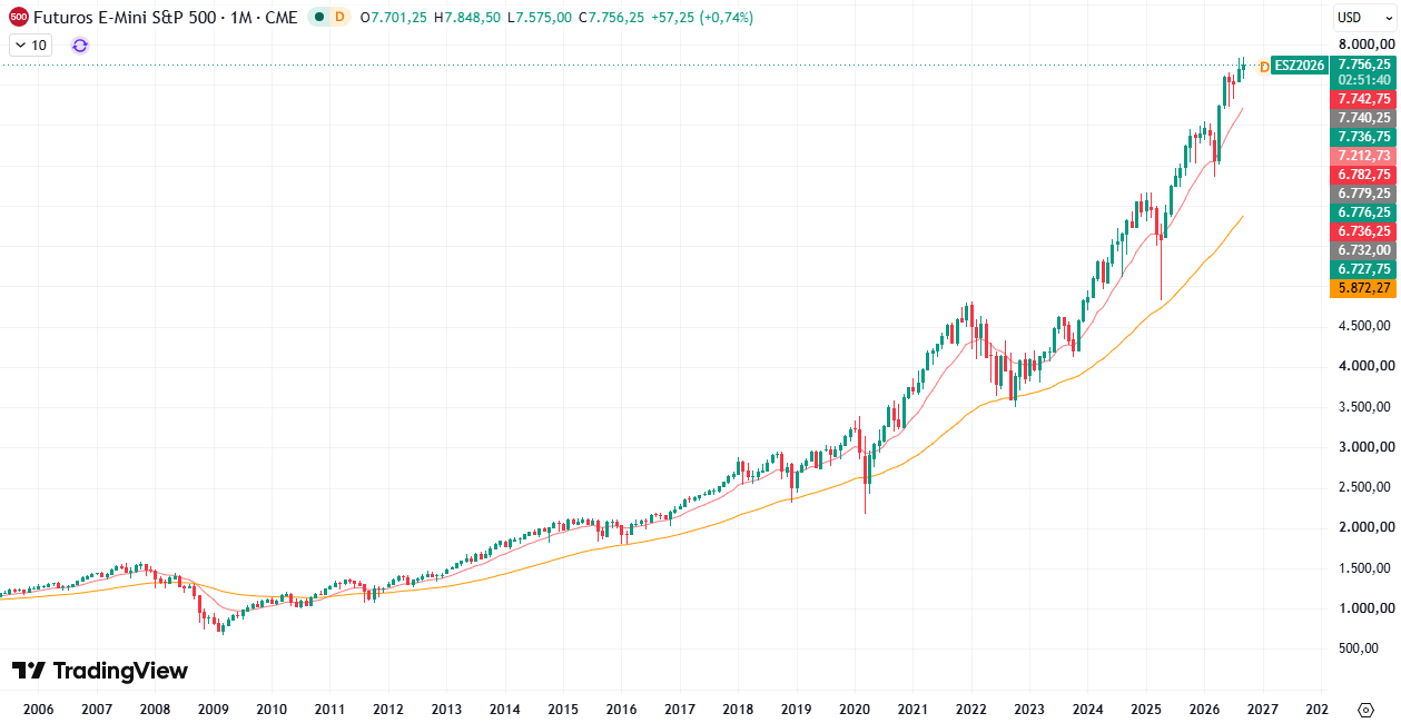 Gráfico mensal S&P 500 Outubro 2026