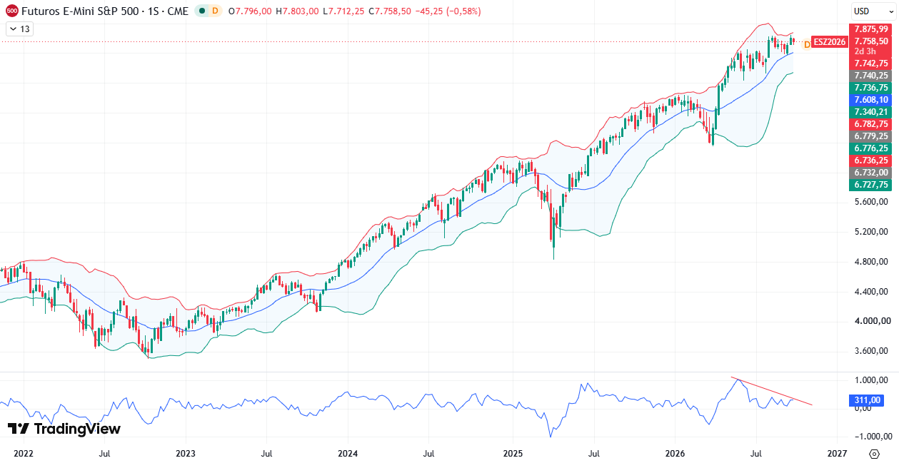 Gráfico semanal S&P 500 Outubro 2026