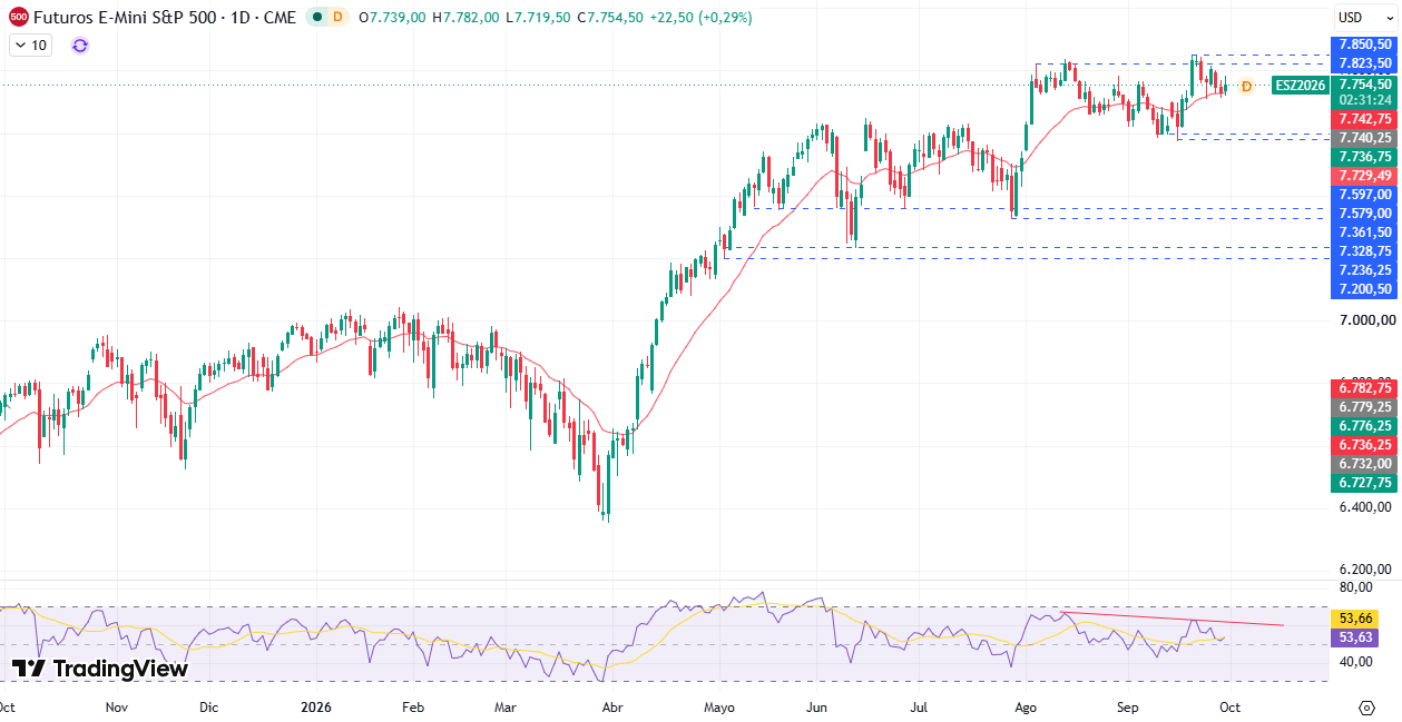 Gráfico diário S&P 500 Outubro 2026