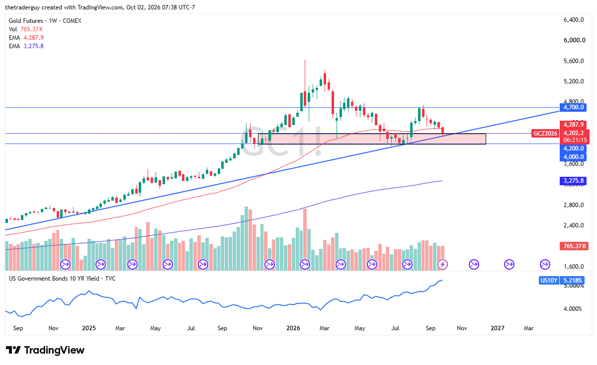 Gráfico semanal do ouro. Fonte: TradingView. 04/10/2026