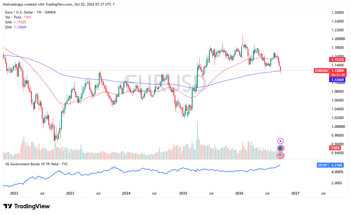 Gráfico semanal do EUR/USD. Fonte: TradingView. 04/10/2026