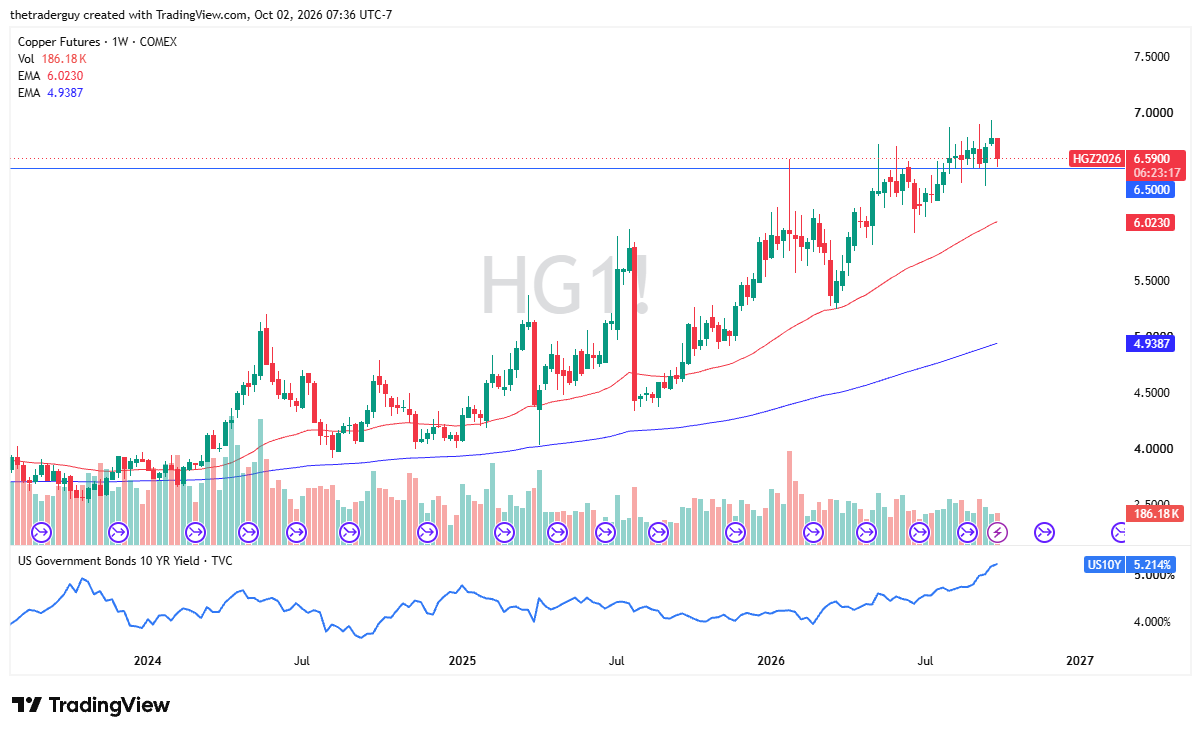 Gráfico semanal do cobre. Fonte: TradingView. 04/10/2026