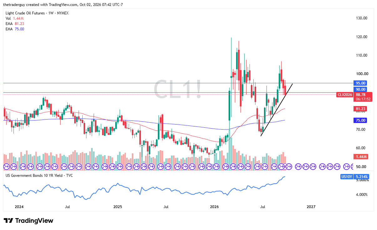 Gráfico semanal do petróleo bruto WTI. Fonte: TradingView. 04/10/2026