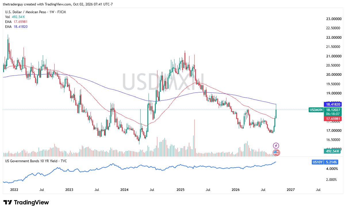 Gráfico semanal do USD/MXN. Fonte: TradingView. 04/10/2026