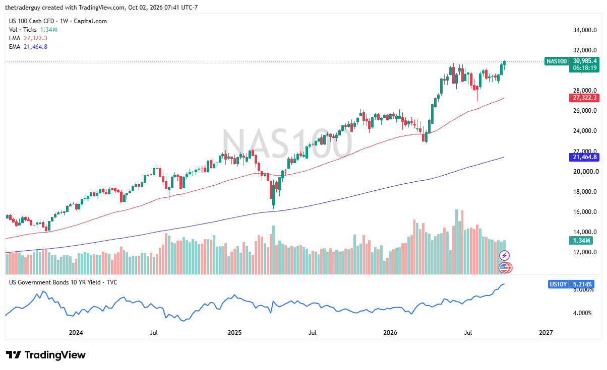 Gráfico semanal do NASDAQ 100. Fonte: TradingView. 04/10/2026