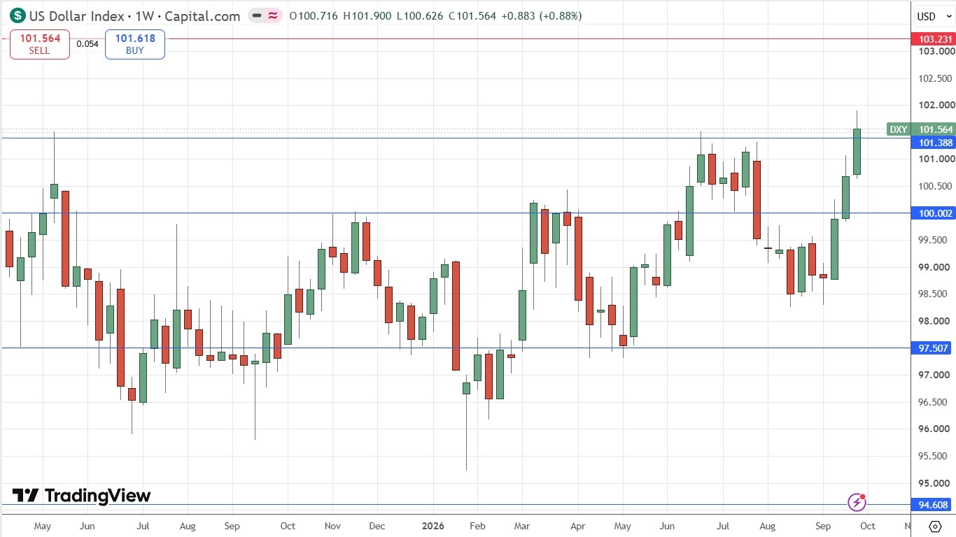 Grafico semanal do Indice do Dolar Americano. Fonte: TradingView. 04/10/2026