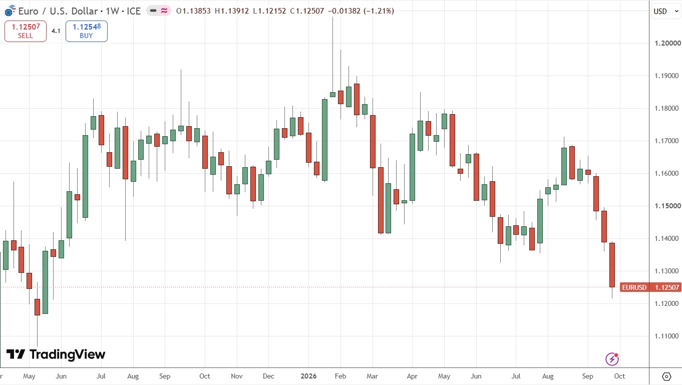 Grafico semanal do EUR/USD. Fonte: TradingView. 04/10/2026