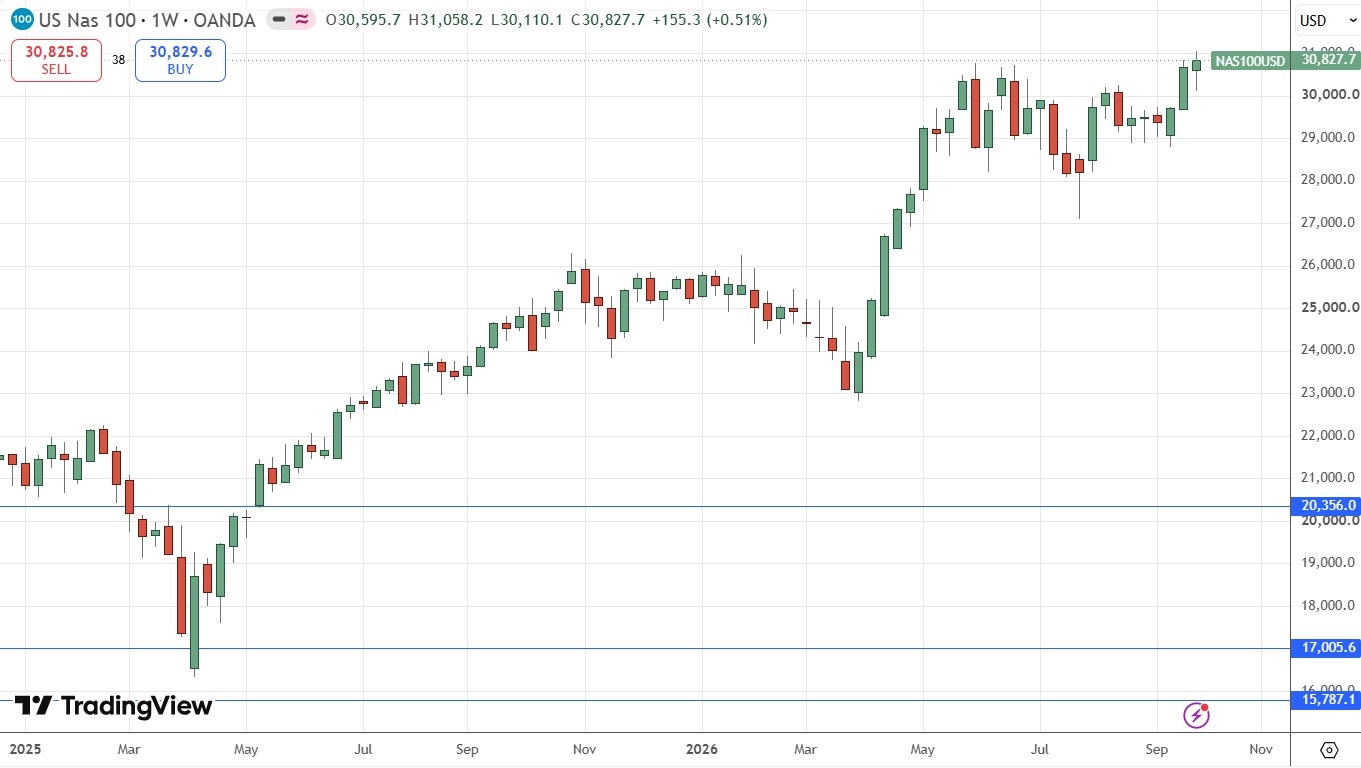 Grafico semanal do NASDAQ 100. Fonte: TradingView. 04/10/2026