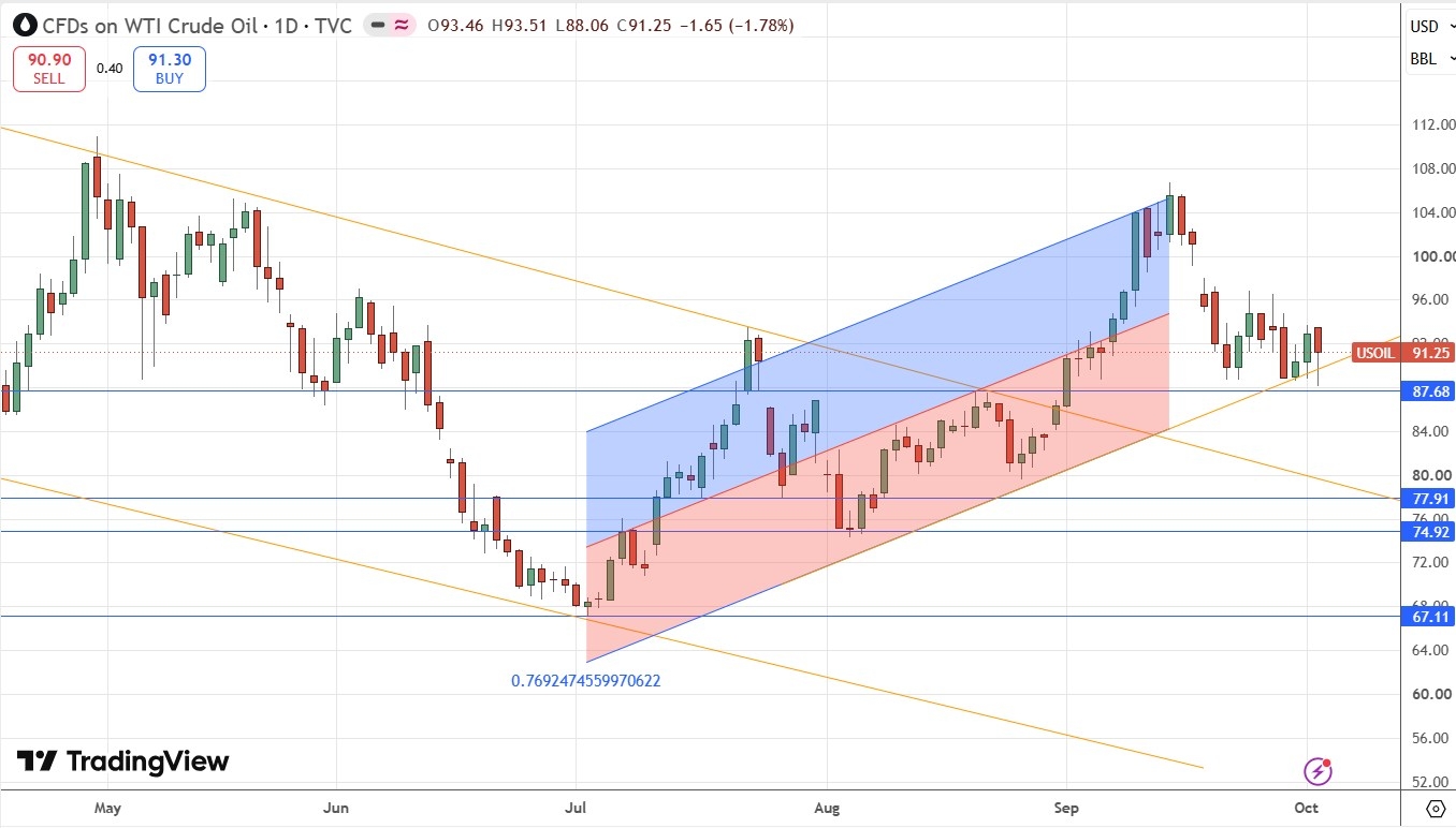 Grafico diario do petroleo bruto WTI spot. Fonte: TradingView. 04/10/2026