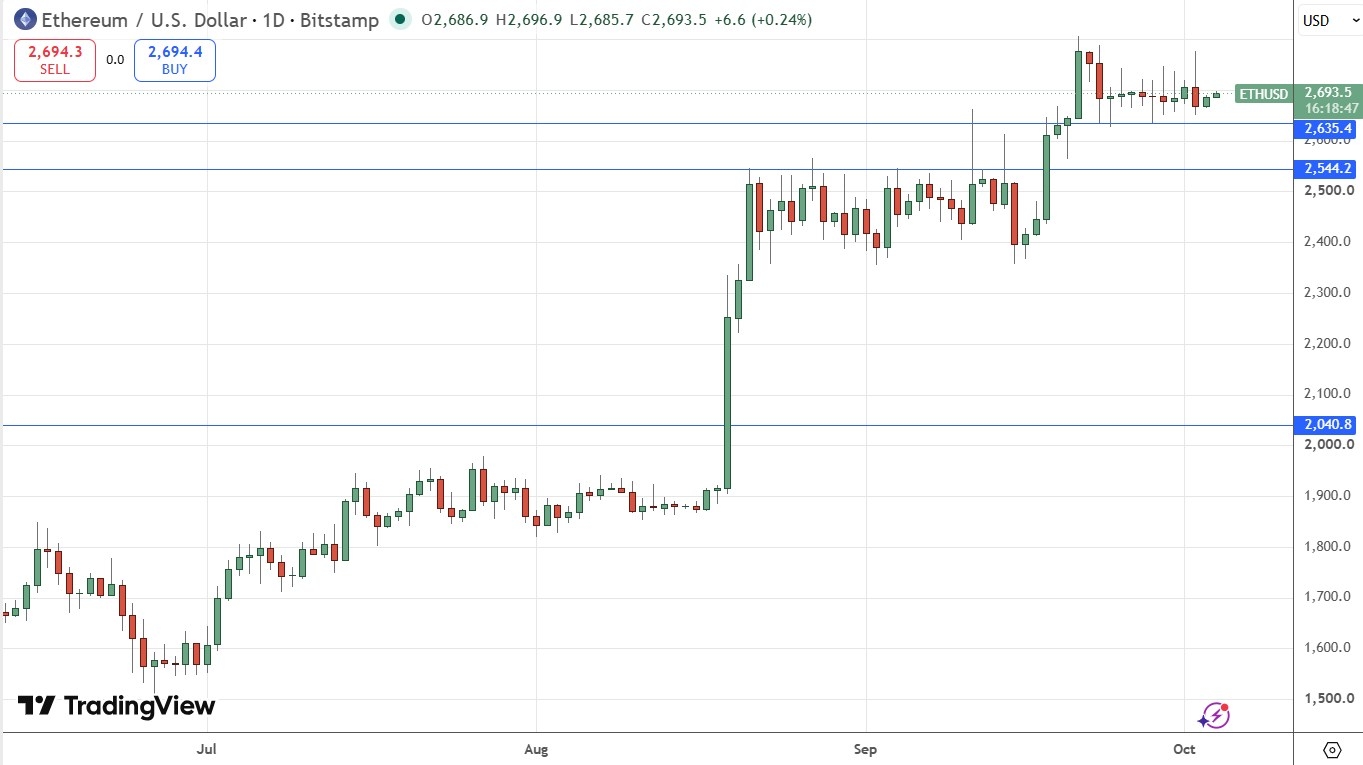 Grafico diario do Ethereum. Fonte: TradingView. 04/10/2026