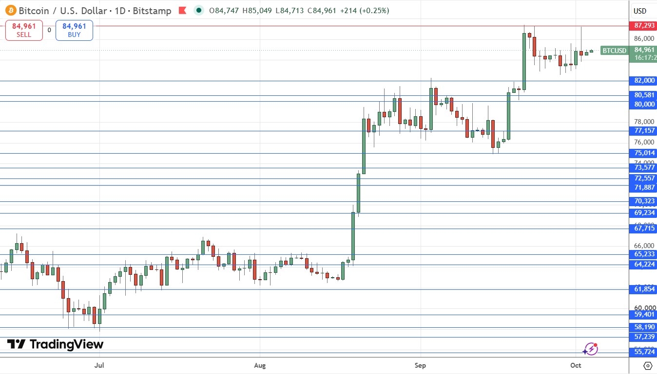 Grafico diario do Bitcoin. Fonte: TradingView. 04/10/2026