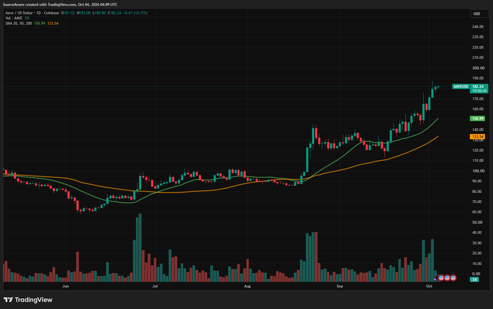 Gráfico diário AAVE/USD. Fonte: TradingView. 04/10/2026