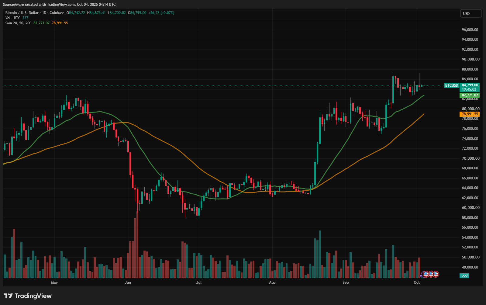 Gráfico diário SUI/USD. Fonte: TradingView. 04/10/2026
